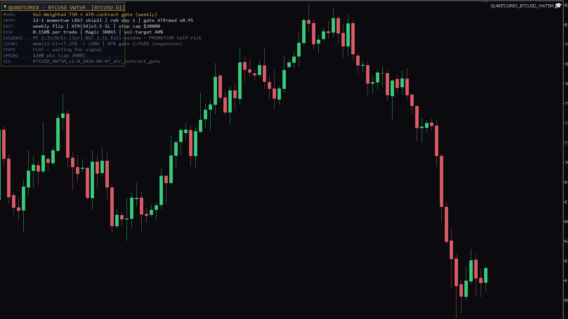 VWTSM Momentum live on BTCUSD · D1