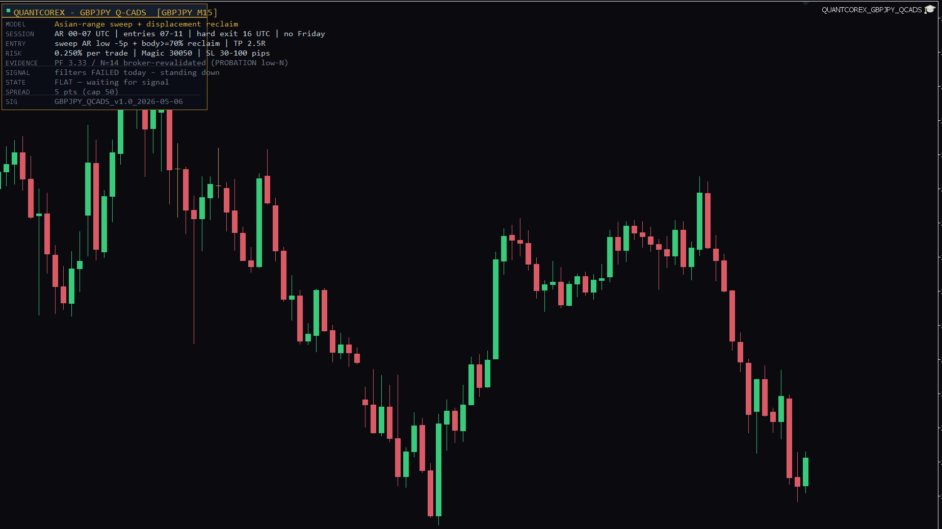 Q-CADS Sweep live on GBPJPY · M15