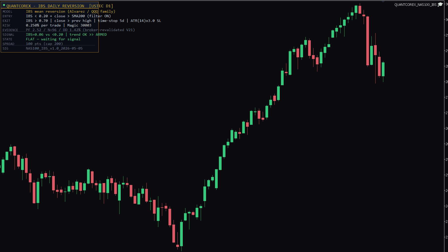 IBS Daily Reversion live on USTEC · D1